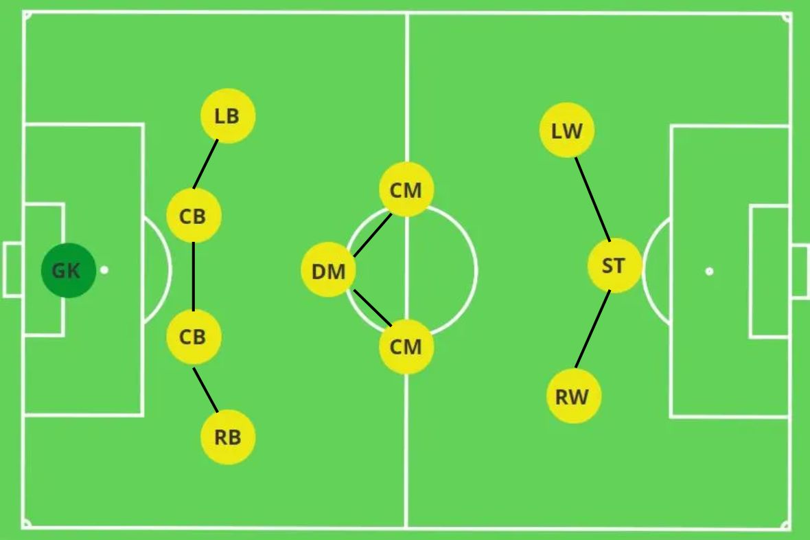 4-3-3 Soccer formation: An analysis of the 4-3-3 Formation. Learn the roles in the 4 3 3 formation soccer and why this flexible 4 3 3 soccer formation dominates modern football.